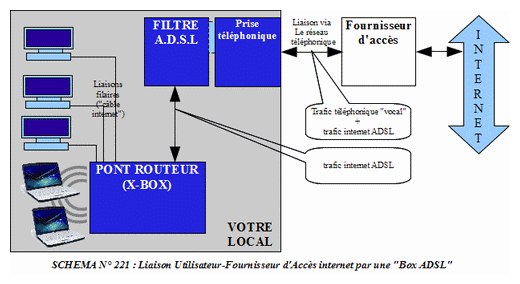 Connexion  Internet par une Box